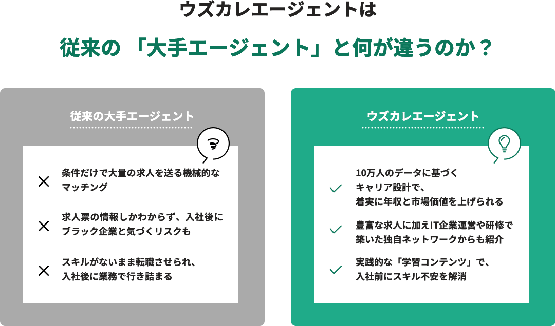 ウズカレエージェントは従来の 「大手エージェント」と何が違うのか？
