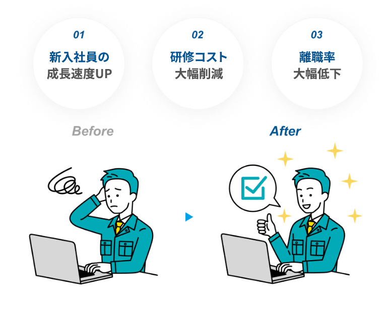01：新入社員の成長速度UP 02：研修コスト大幅削減 03：離職率大幅低下