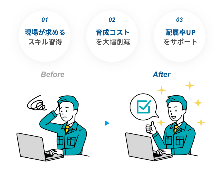 01：現場が求めるスキル習得 02：育成コスト大幅削減 03：配属率UPをサポート