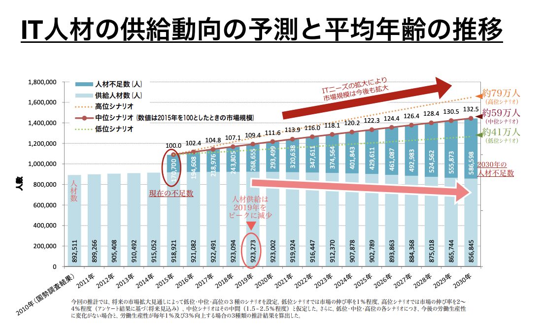 IT人材育成の状況等について