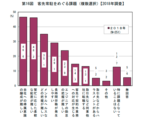 ITエンジニアの労働実態調査