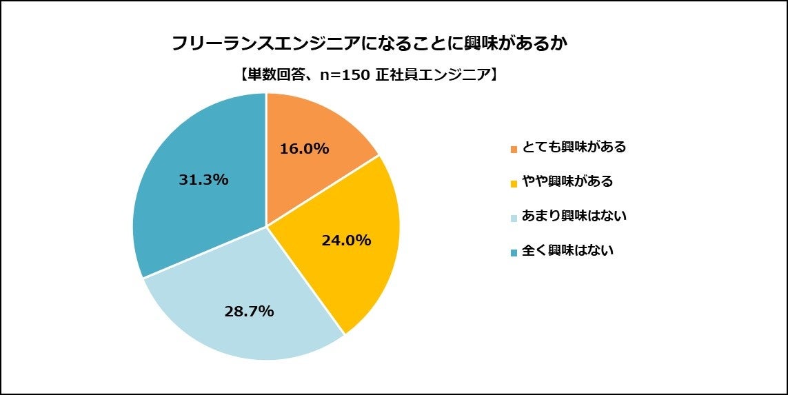 アン・コンサルティング株式会社｜フリーランスエンジニアへの転向意識調査】｜PR TIMES