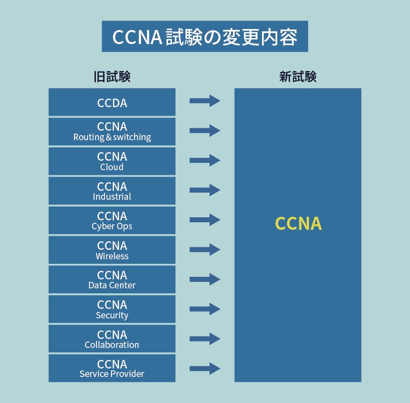 CCNA試験の変更内容