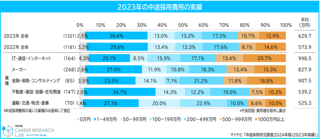 中途採用状況調査2024年版（2023年実績）