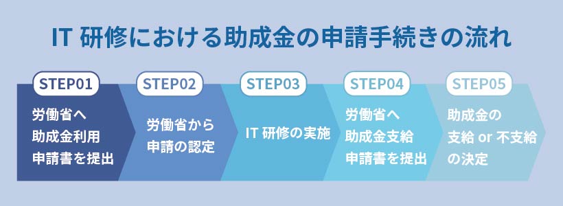 IT研修における助成金の申請手続きの流れ