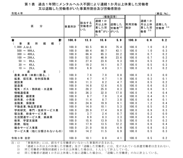 令和4年「労働安全衛生調査（実態調査）」の概況