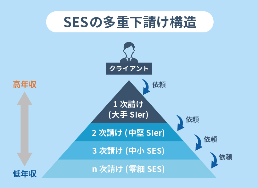 SESの多重下請け構造