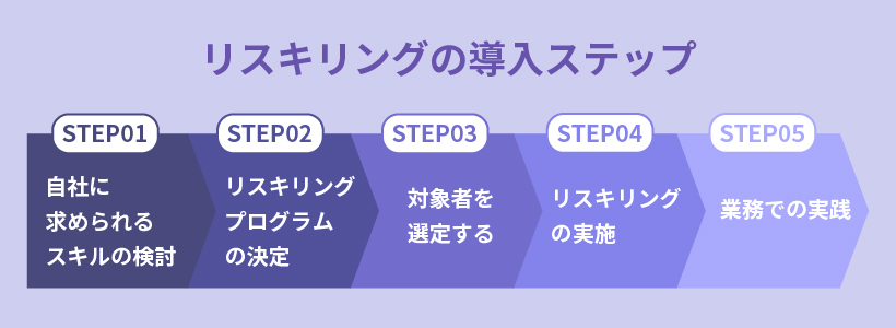 リスキリングの導入ステップ