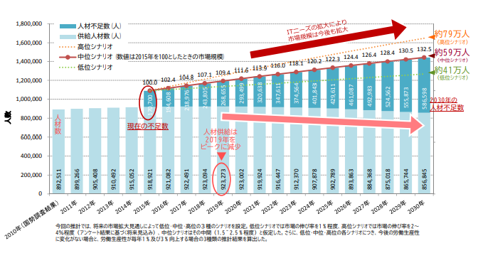 IT人材育成の状況等について