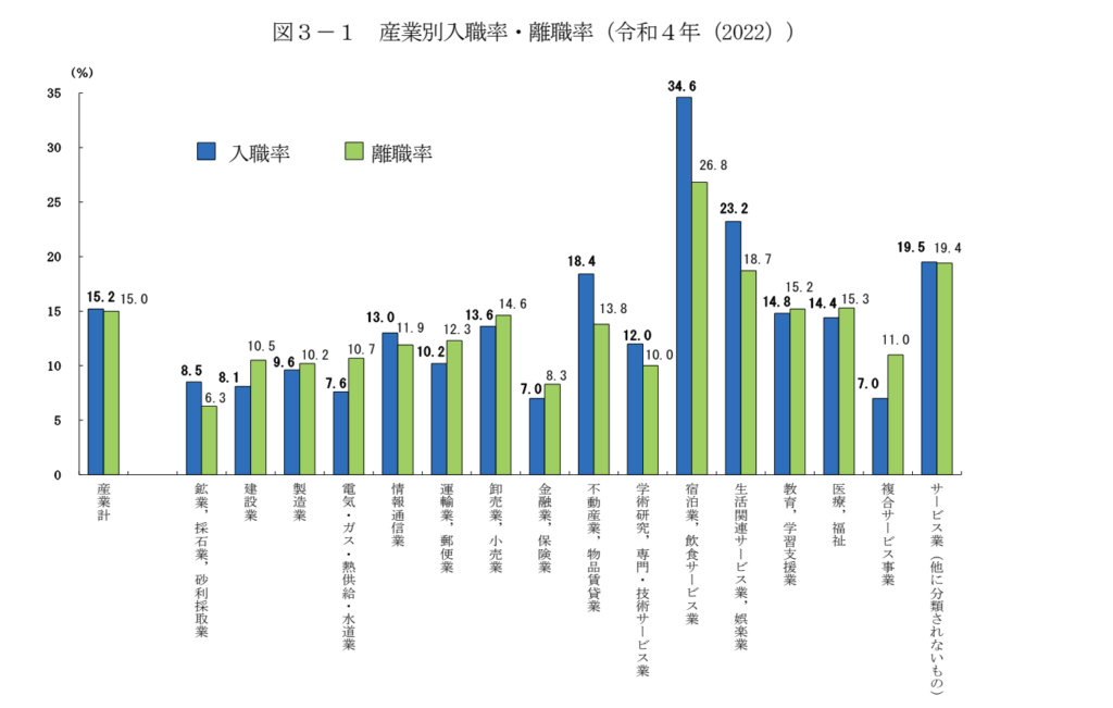 令和４年 雇用動向調査結果