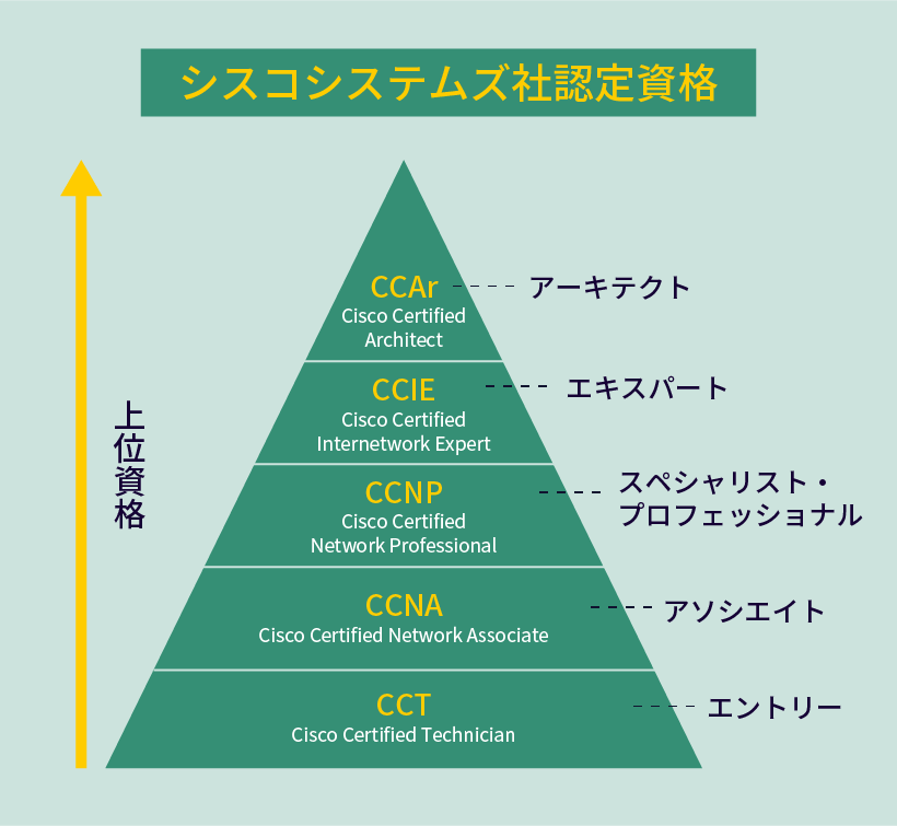 シスコシステムズ社認定資格