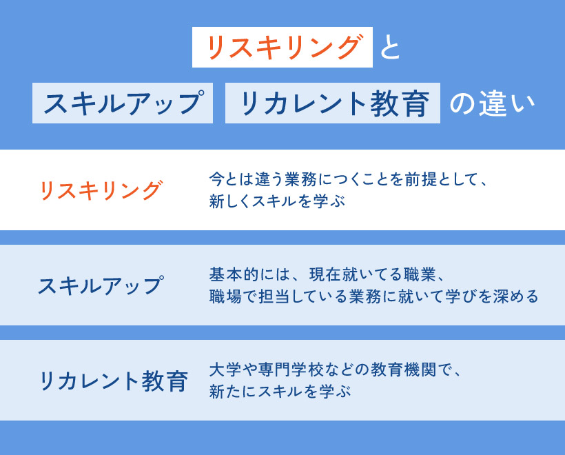 「リスキリング」と「スキルアップ」「リカレント教育」の違い