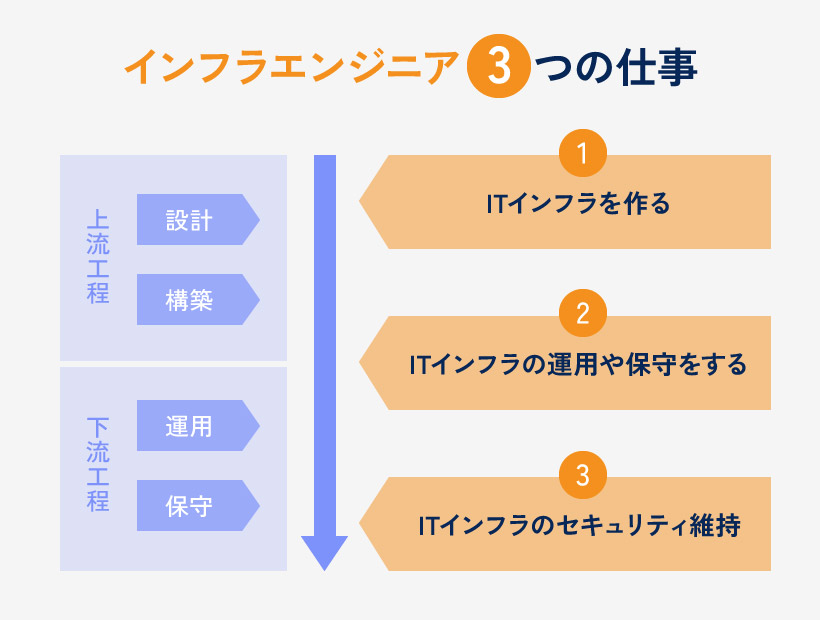 インフラエンジニア3つの仕事