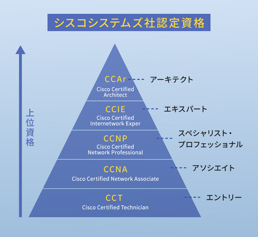 シスコシステムズ社認定試験