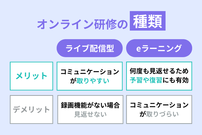 オンライン研修の種類