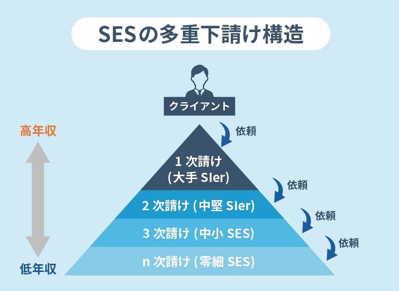 SESの多重下請け構造