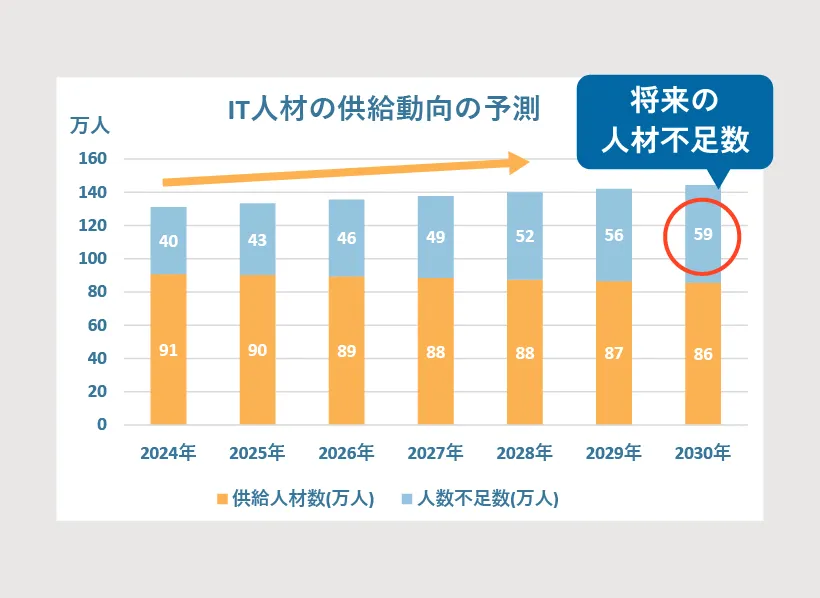 IT人材の供給動向の予測