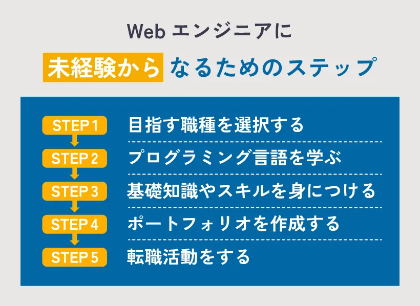 Webエンジニアに未経験からなるためのステップ