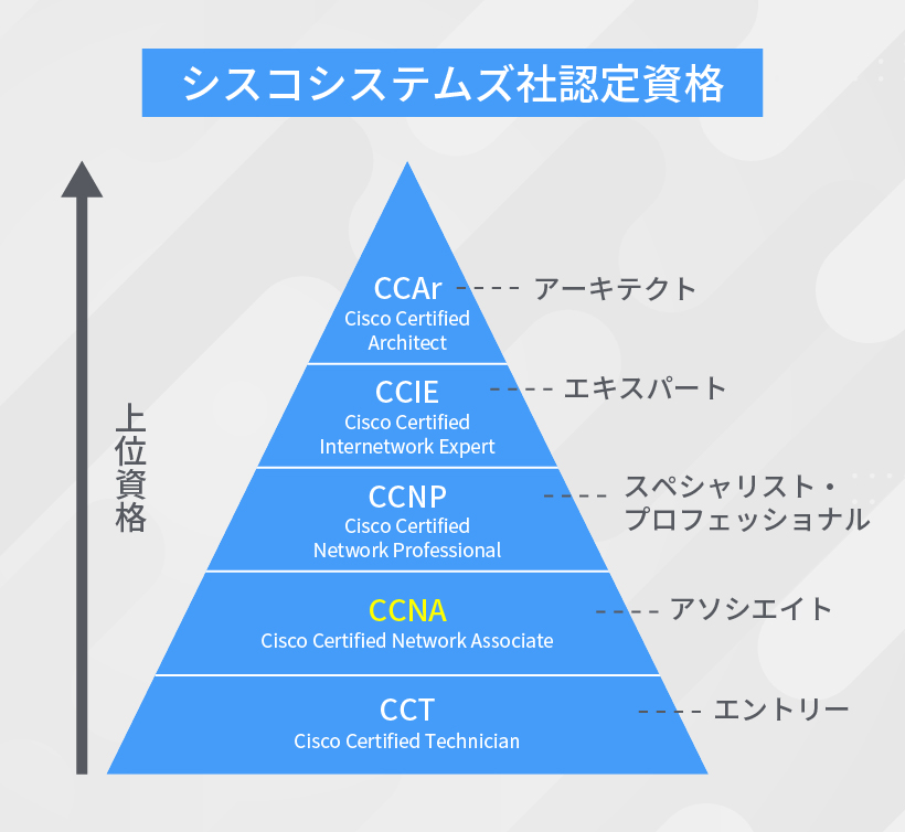 シスコシステムズ社認定資格