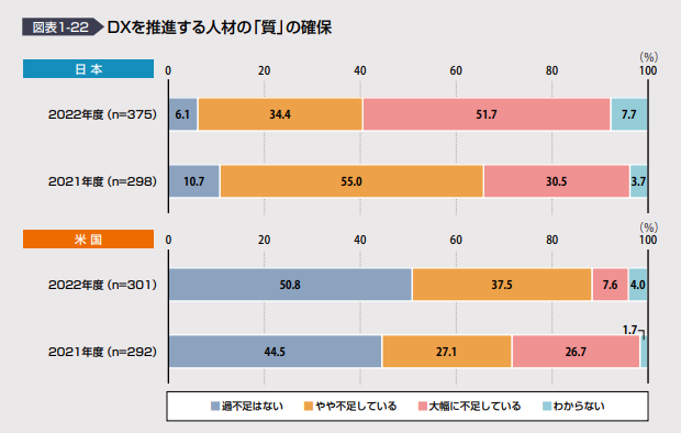 IPA「DX白書 2023」