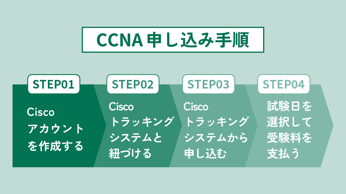 CCNA申し込み手順