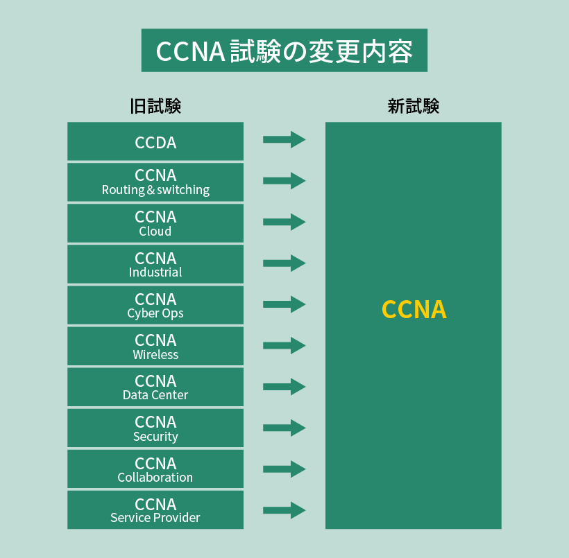 CCNA試験の変更内容