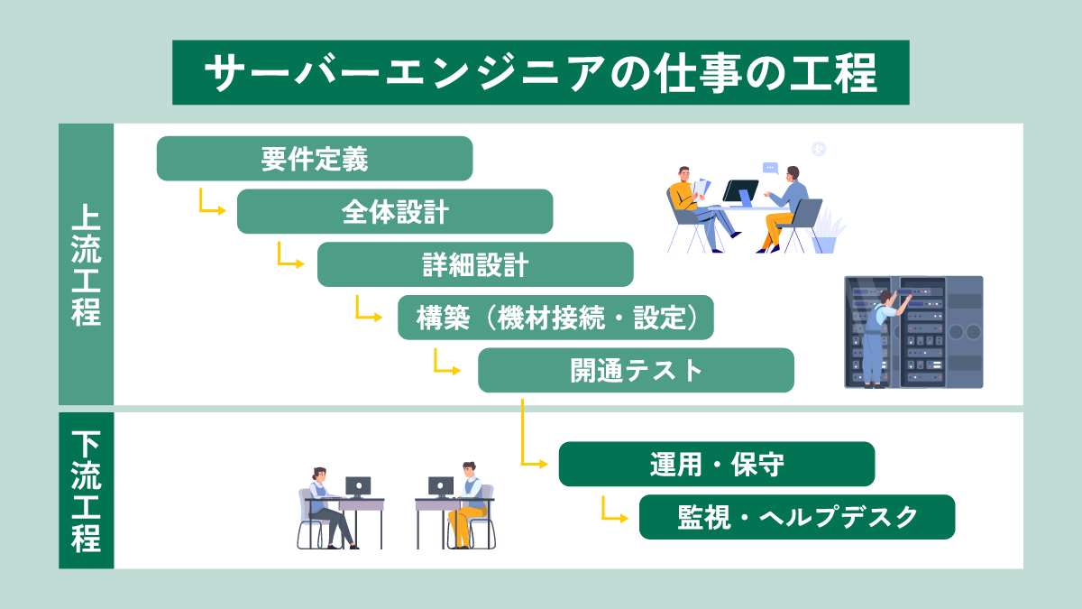 サーバーエンジニアの仕事の工程