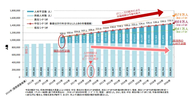 経済産業省「IT人材育成の状況等について」