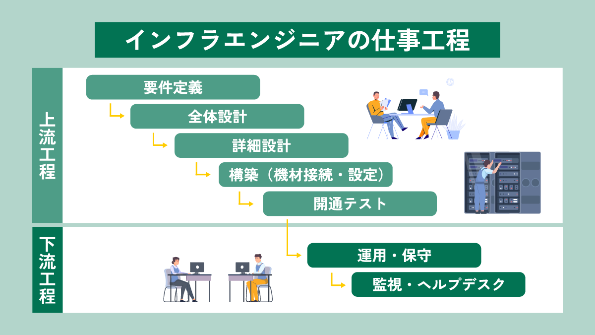 インフラエンジニアの仕事工程