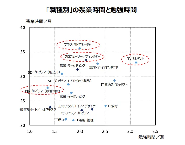 経済産業省「IT関連産業の給与等に関する 実態調査結果」