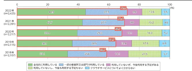 総務省「企業におけるクラウドサービスの利用動向」