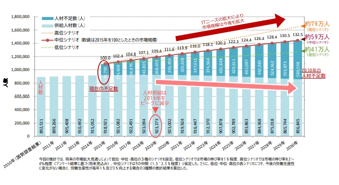 経済産業省「参考資料（ＩＴ人材育成の状況等について）」