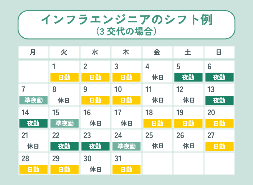 インフラエンジニアのシフト例（3交代の場合）