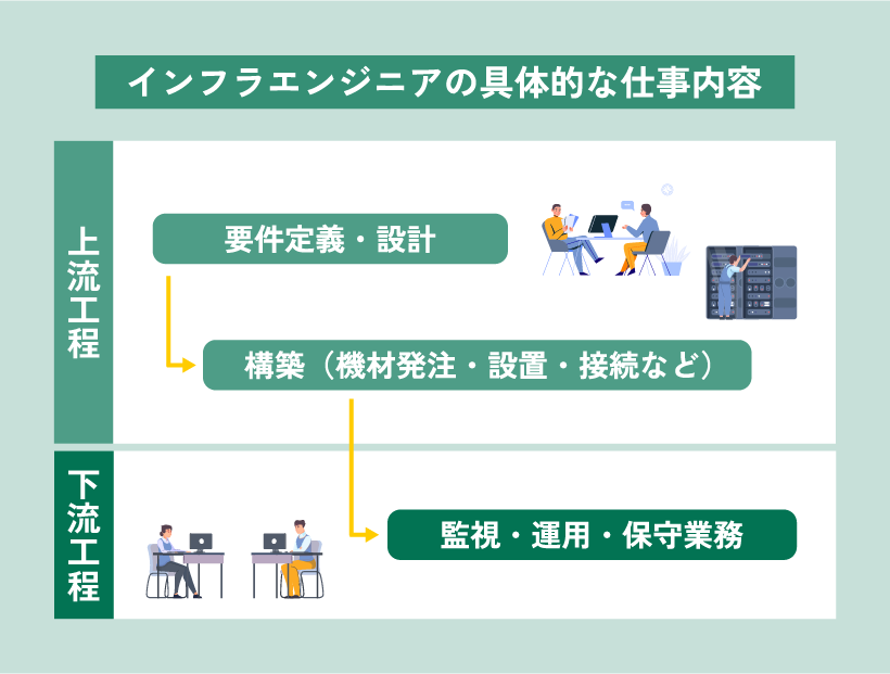 インフラエンジニアの具体的な仕事内容