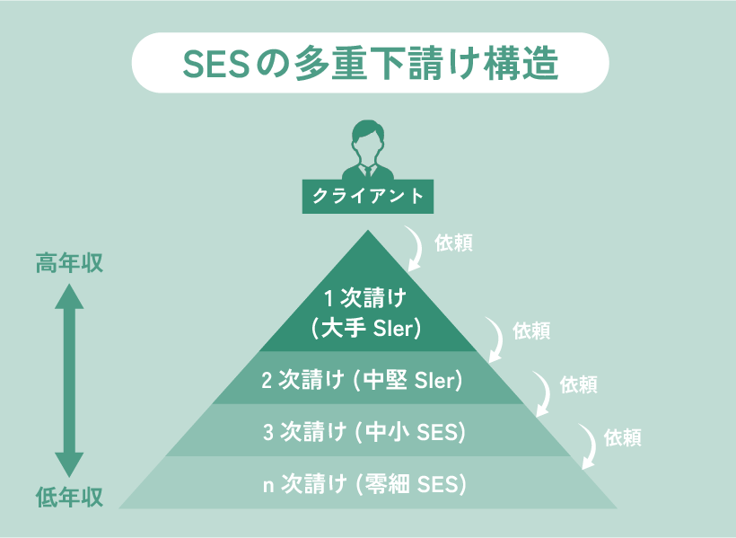 SESの多重下請け構造