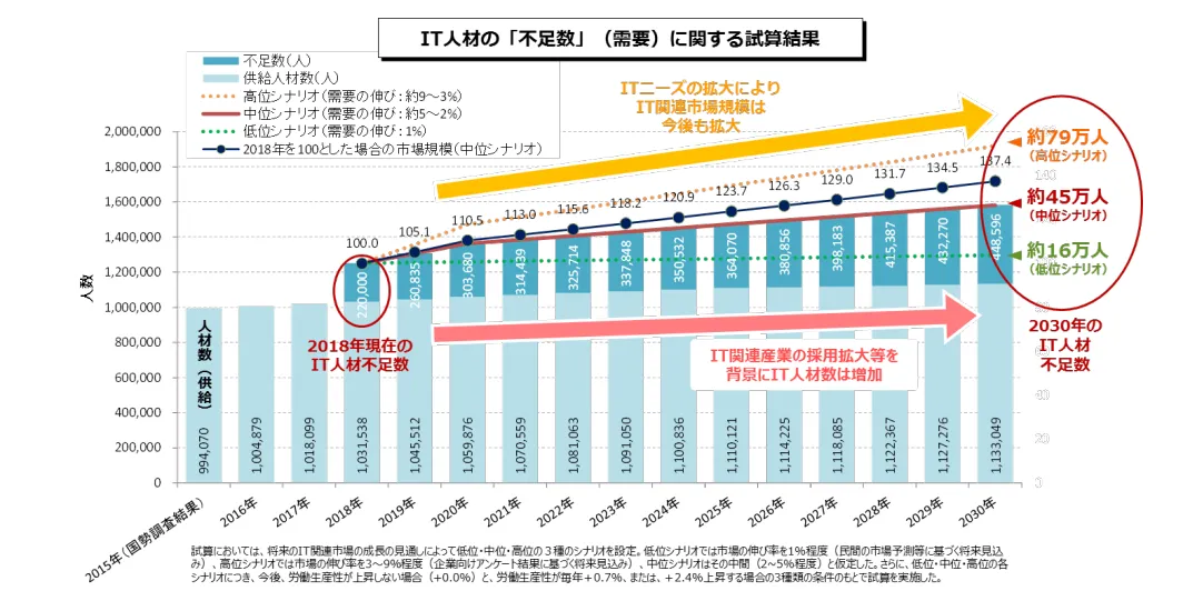 IT人材需給に関する調査（概要）