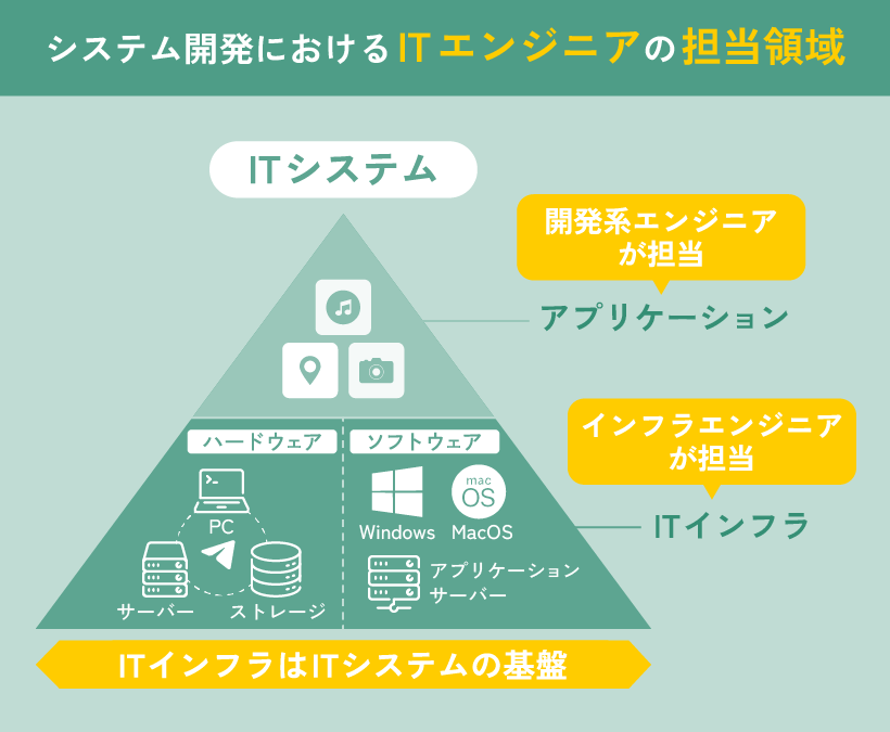 システム開発におけるITエンジニアの担当領域