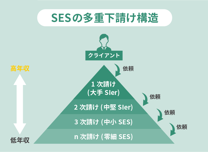 SESの多重下請け構造