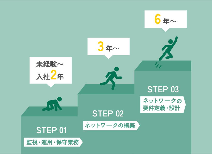 ネットワークエンジニアのステップ