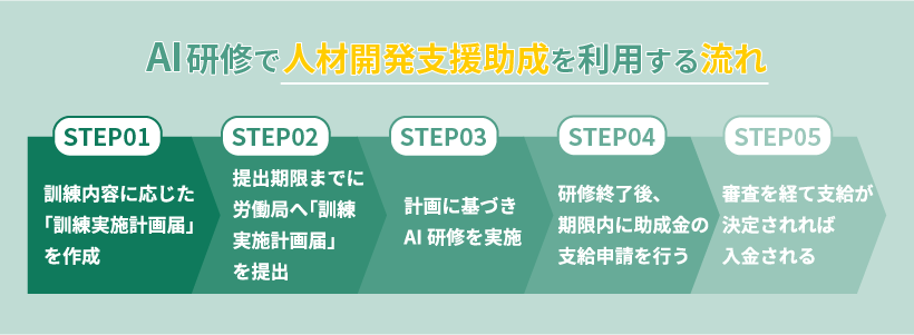 AI研修で人材開発支援助成を利用する流れ