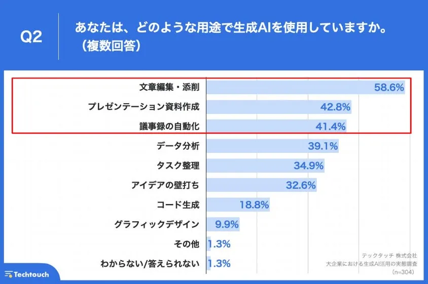 【生成AI、大企業の活用実態は?】職場で生成AIを活用できているのは、約1割の実態。約8割の企業が、自社における生成AIの活用に課題