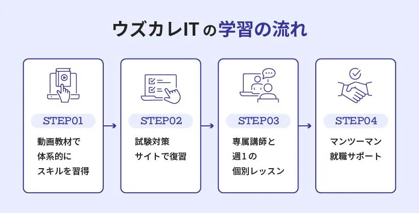 ウズカレITの学習の流れ
